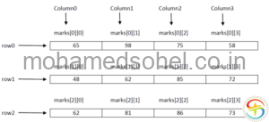 1.1.1 Declaring Two-Dimensional numeric array – Mohamedsohel Shaikh